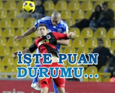 İşte puan durumu