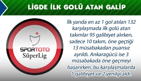 Ligde ilk golü atan galip