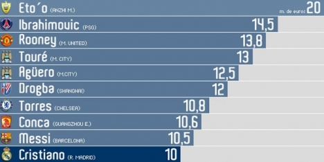 Dünyanın en çok kazanan 10 futbolcusu