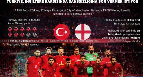 İngiltere'ye hiç gol atamadık!