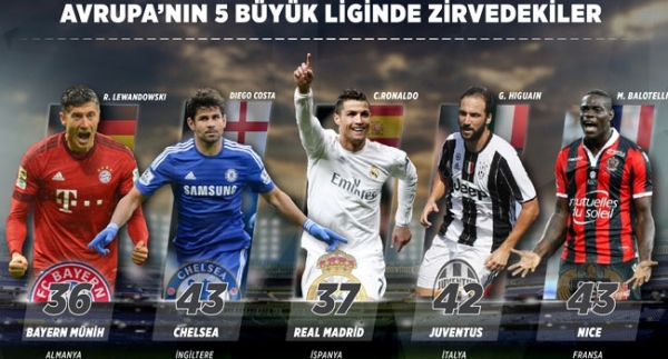 Avrupa'nın 5 büyük liginde görünüm