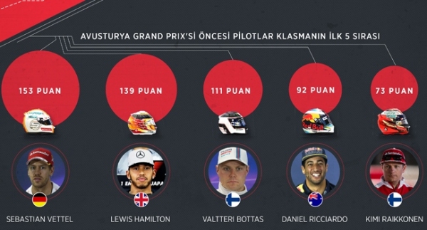 F1'de heyecan Avusturya'da yaşanacak